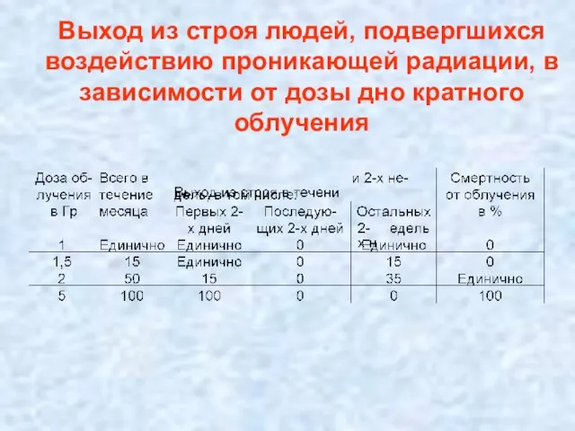 Выход из строя людей, подвергшихся воздействию проникающей радиации, в зависимости от дозы дно кратного облучения