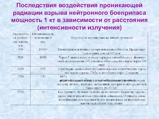 Последствия воздействия проникающей радиации взрыва нейтронного боеприпаса мощность 1 кт в зависимости от расстояния (интенсивности излучения)