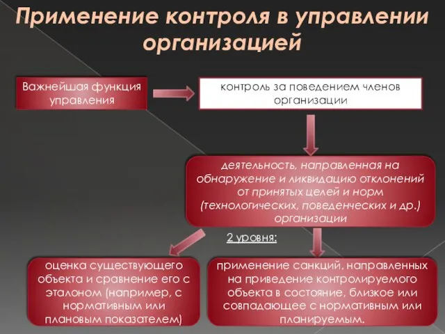 Применение контроля в управлении организацией Важнейшая функция управления контроль за поведением членов