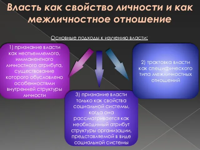 Власть как свойство личности и как межличностное отношение Основные подходы к изучению