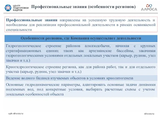 Профессиональные знания (особенности регионов) Профессиональные знания направлены на успешную трудовую деятельность и