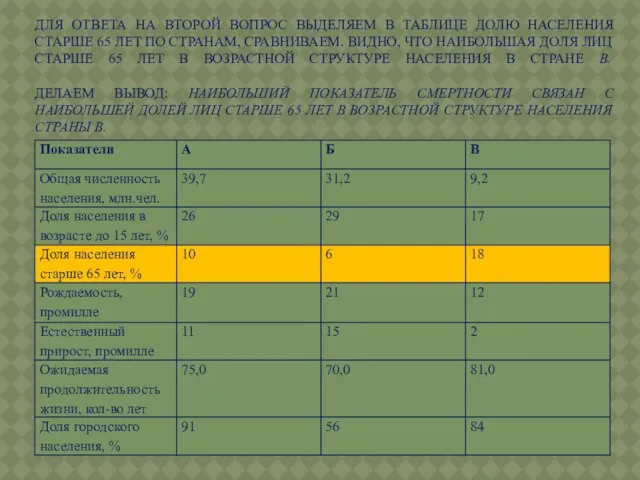 ДЛЯ ОТВЕТА НА ВТОРОЙ ВОПРОС ВЫДЕЛЯЕМ В ТАБЛИЦЕ ДОЛЮ НАСЕЛЕНИЯ СТАРШЕ 65