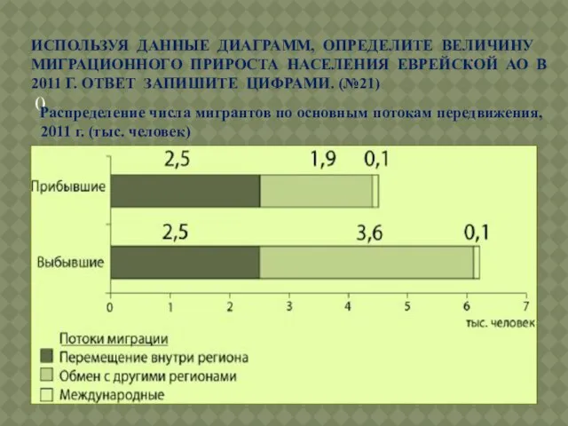 ИСПОЛЬЗУЯ ДАННЫЕ ДИАГРАММ, ОПРЕДЕЛИТЕ ВЕЛИЧИНУ МИГРАЦИОННОГО ПРИРОСТА НАСЕЛЕНИЯ ЕВРЕЙСКОЙ АО В 2011