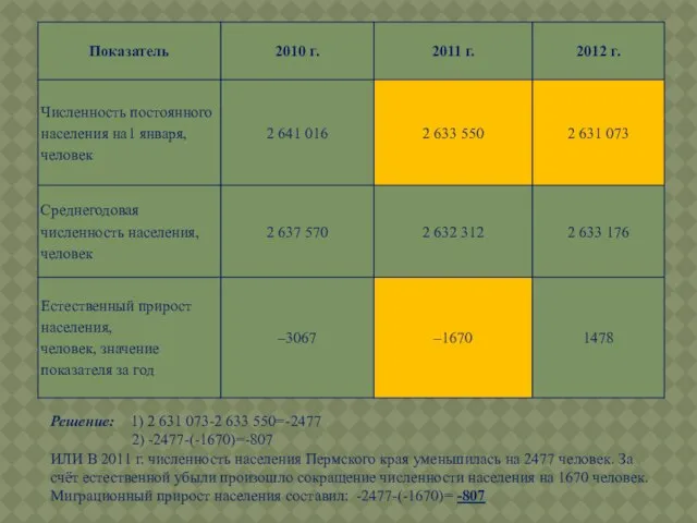 Решение: 1) 2 631 073-2 633 550=-2477 2) -2477-(-1670)=-807 ИЛИ В 2011