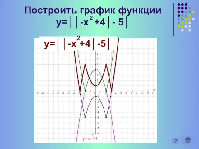 Построить график функции у=││-х +4│- 5│ 2 y=│-x +4│ 2 y=│-x +4│-5