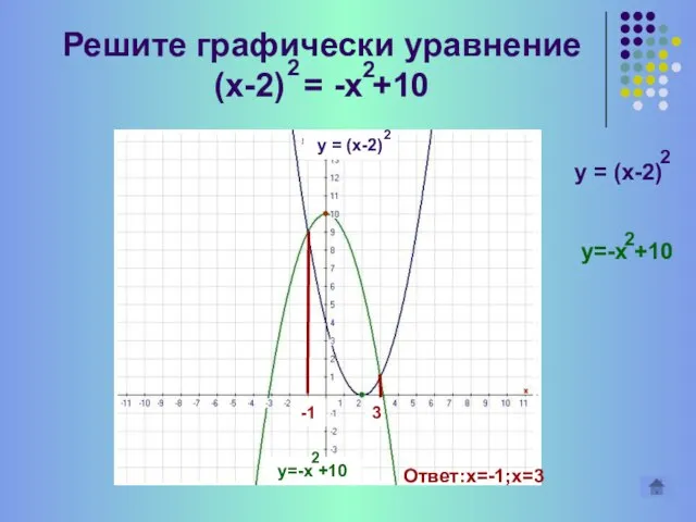 Решите графически уравнение (х-2) = -x +10 2 2 y = (x-2)