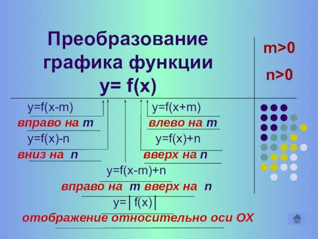 Преобразование графика функции y= f(x) y=f(x-m) y=f(x+m) вправо на m влево на