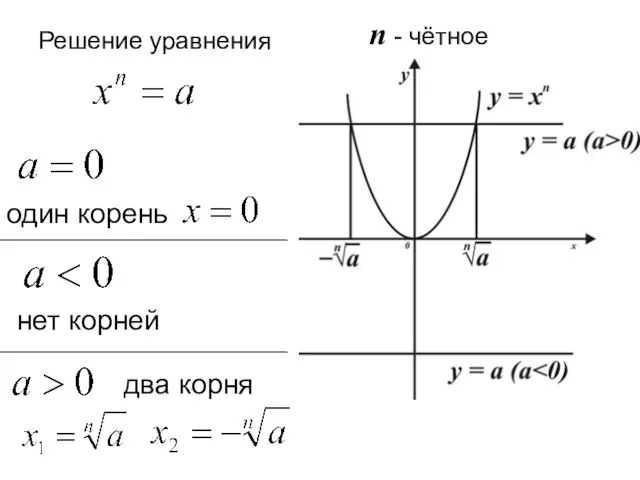 п - чётное два корня Решение уравнения один корень нет корней