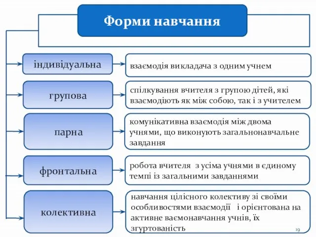 Форми навчання індивідуальна парна групова фронтальна взаємодія викладача з одним учнем спілкування