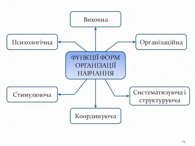 ФУНКЦІЇ ФОРМ ОРГАНІЗАЦІЇ НАВЧАННЯ Психологічна Стимулююча Координуюча Виховна Організаційна Систематизуюча і структуруюча