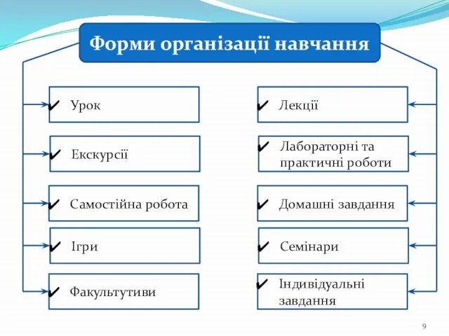 Форми організації навчання Урок Екскурсії Самостійна робота Ігри Факультутиви Лекції Лабораторні та