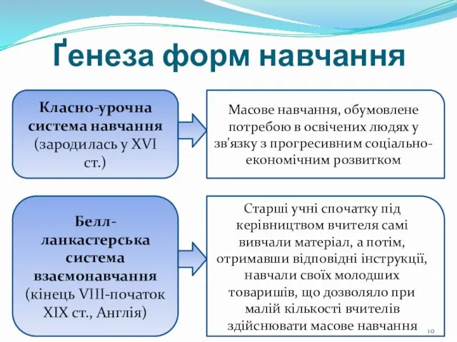 Ґенеза форм навчання Класно-урочна система навчання (зародилась у XVI ст.) Масове навчання,