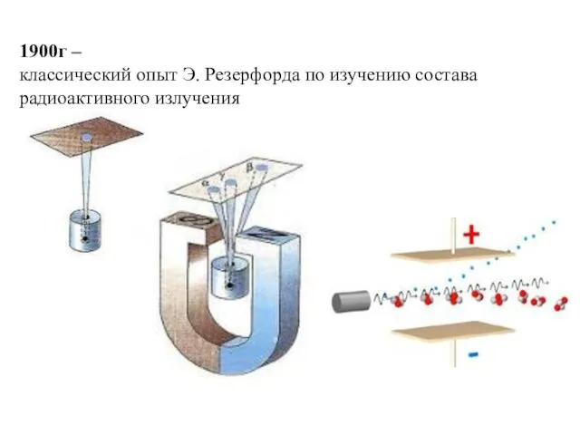 1900г – классический опыт Э. Резерфорда по изучению состава радиоактивного излучения