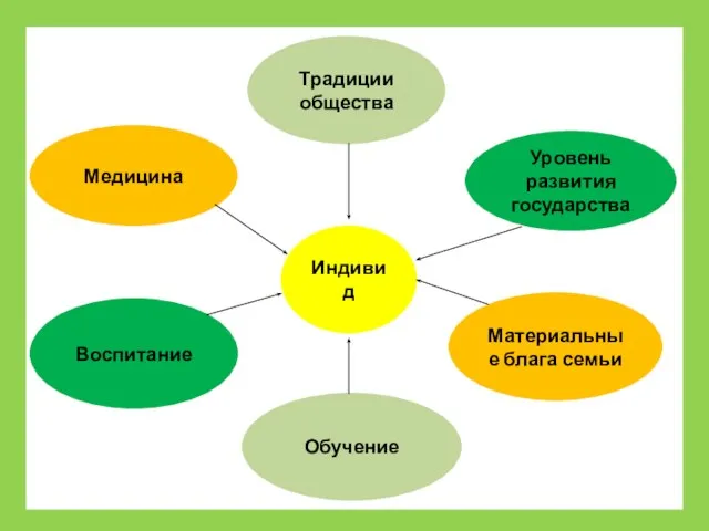 Уровень развития государства Медицина Материальные блага семьи Обучение Воспитание Традиции общества Индивид