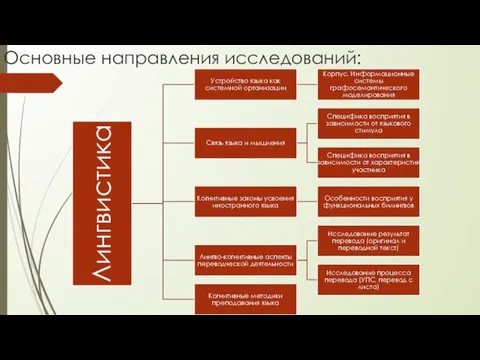 Основные направления исследований: