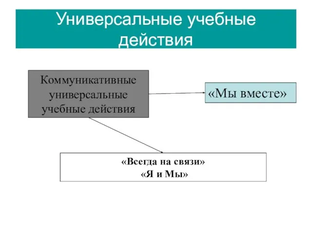 Универсальные учебные действия Коммуникативные универсальные учебные действия «Всегда на связи» «Я и Мы» «Мы вместе»