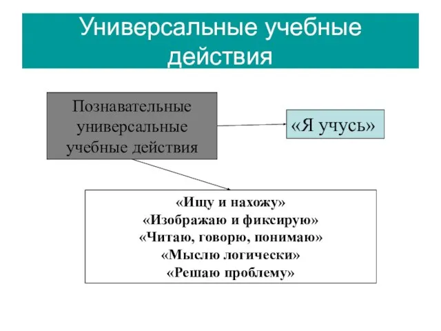 Познавательные универсальные учебные действия «Ищу и нахожу» «Изображаю и фиксирую» «Читаю, говорю,