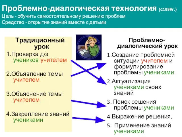 Традиционный урок 1.Проверка д/з учеников учителем 2.Объявление темы учителем 3.Объяснение темы учителем