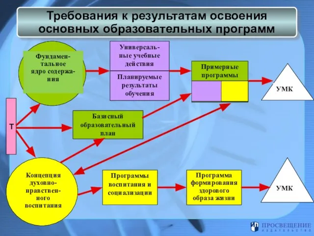 Базисный образовательный план Программы воспитания и социализации Планируемые результаты обучения Универсаль- ные