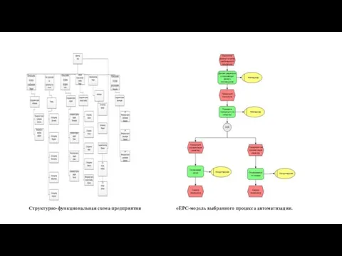 eEPC-модель выбранного процесса автоматизации. Структурно-функциональная схема предприятия