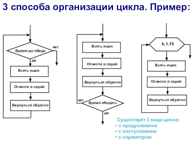 3 способа организации цикла. Пример: да нет Время обедать да нет k,1,10