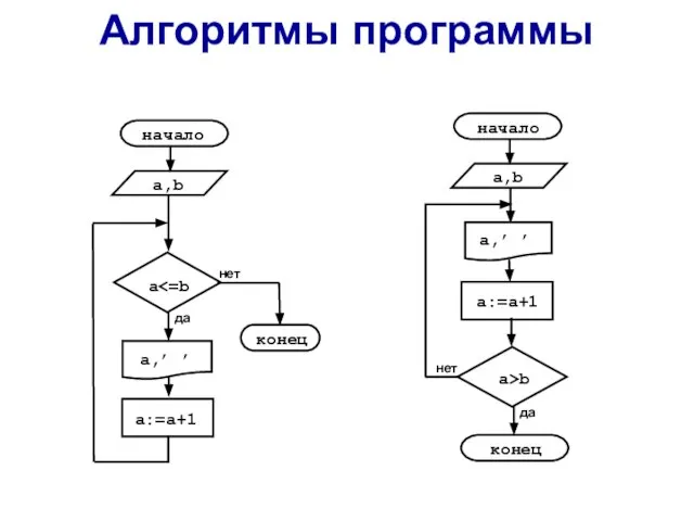 Алгоритмы программы да нет a>b да нет a a,’ ’ a:=a+1 a,’