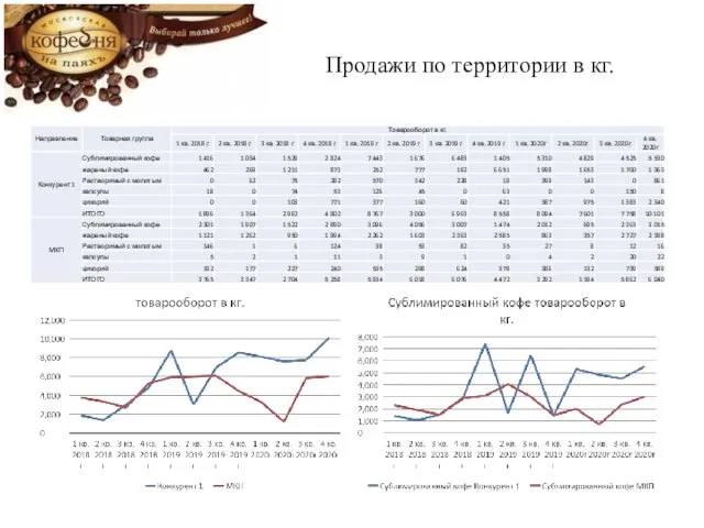 Продажи по территории в кг.