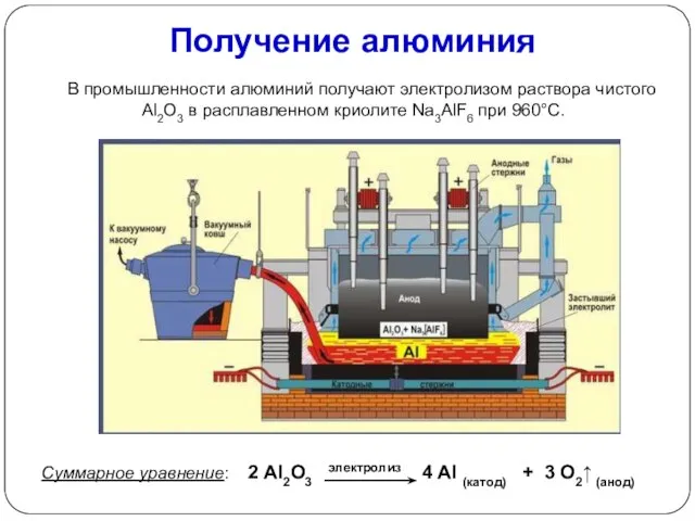 Получение алюминия В промышленности алюминий получают электролизом раствора чистого Аl2О3 в расплавленном