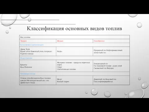 Классификация основных видов топлив