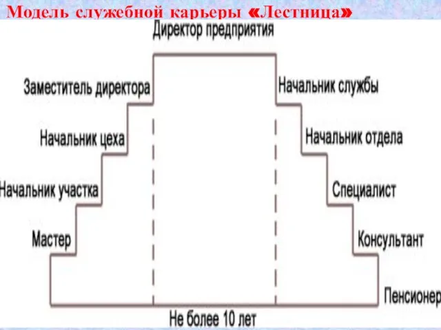 Модель служебной карьеры «Лестница»