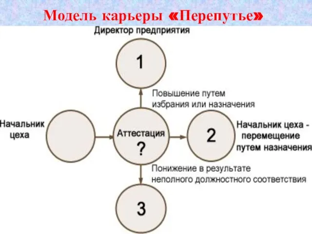 Модель карьеры «Перепутье»