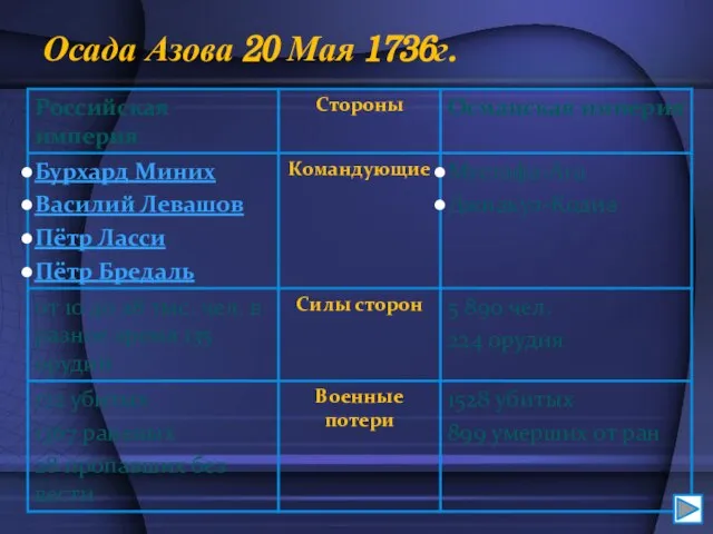 Осада Азова 20 Мая 1736г.