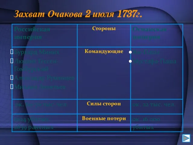 Захват Очакова 2 июля 1737г.