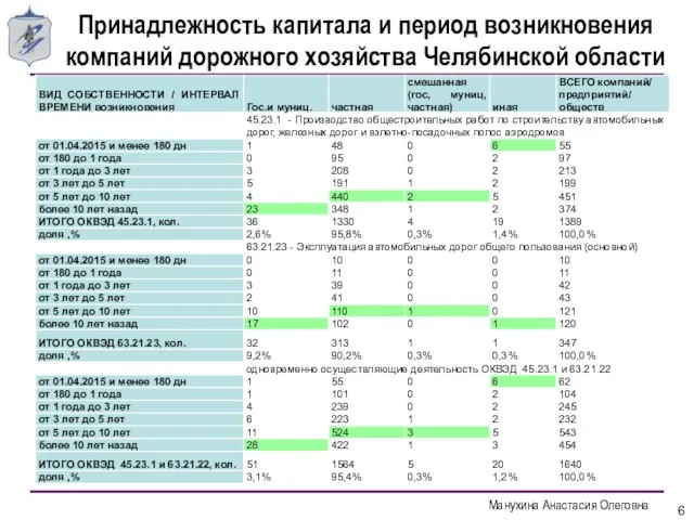 Манухина Анастасия Олеговна Принадлежность капитала и период возникновения компаний дорожного хозяйства Челябинской области