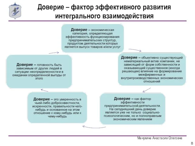 Манухина Анастасия Олеговна Доверие – фактор эффективного развития интегрального взаимодействия