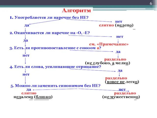 Алгоритм 1. Употребляется ли наречие без НЕ? нет да слитно (нелепо) 2.