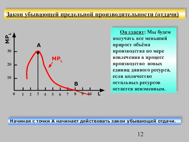 Закон убывающей предельной производительности (отдачи) 1 2 3 4 5 6 7