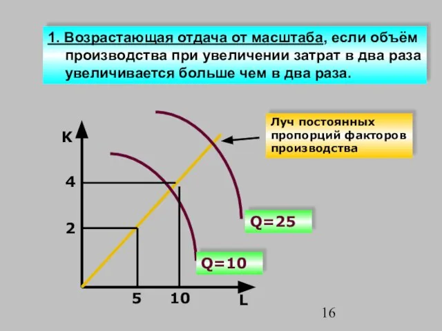 Луч постоянных пропорций факторов производства K 2 4 5 10 L Q=25