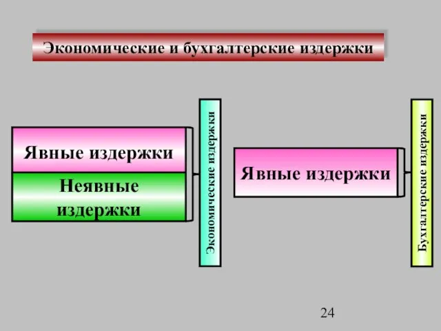 Явные издержки Экономические издержки Бухгалтерские издержки Явные издержки Неявные издержки Экономические и бухгалтерские издержки