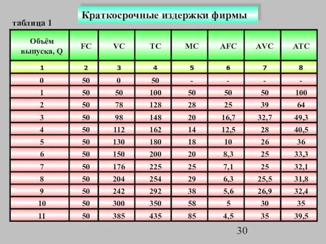 Краткосрочные издержки фирмы таблица 1