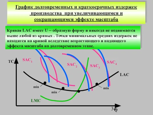 График долговременных и краткосрочных издержек производства при увеличивающимся и сокращающимся эффекте масштаба