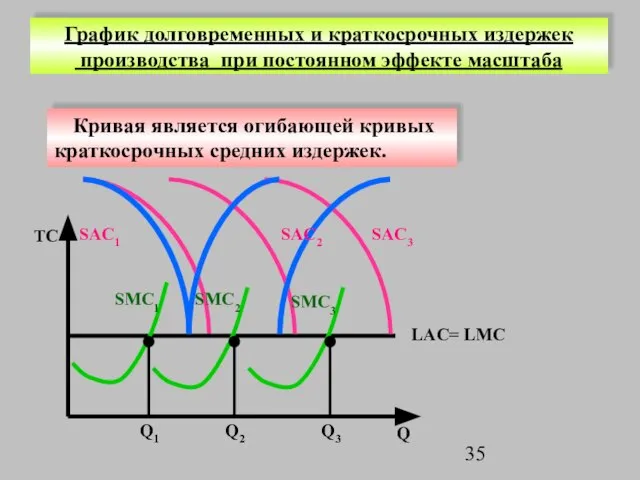 График долговременных и краткосрочных издержек производства при постоянном эффекте масштаба Q3 Q2