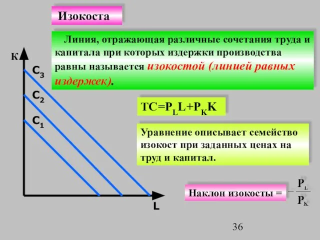 К L С2 С3 С1 Линия, отражающая различные сочетания труда и капитала