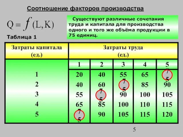 Соотношение факторов производства 75 75 75 75 Существуют различные сочетания труда и