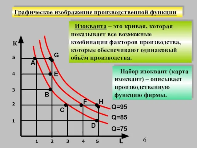 Графическое изображение производственной функции Изокванта – это кривая, которая показывает все возможные