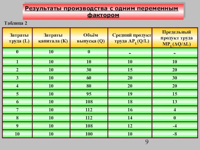 Результаты производства с одним переменным фактором Таблица 2