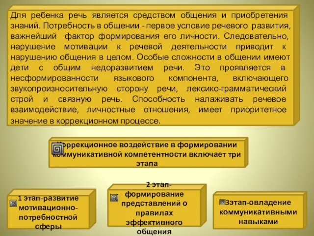 1 этап-развитие мотивационно-потребностной сферы Для ребенка речь является средством общения и приобретения