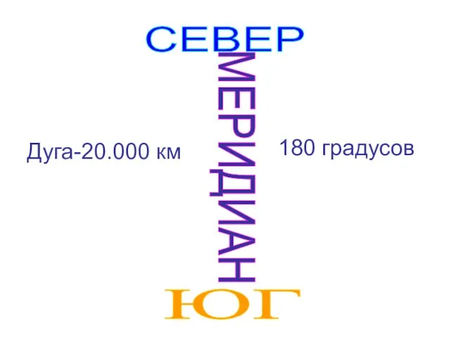 МЕРИДИАН СЕВЕР ЮГ Дуга-20.000 км 180 градусов