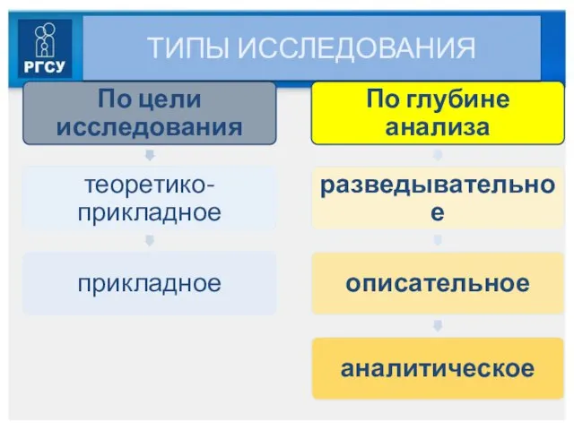 ТИПЫ ИССЛЕДОВАНИЯ