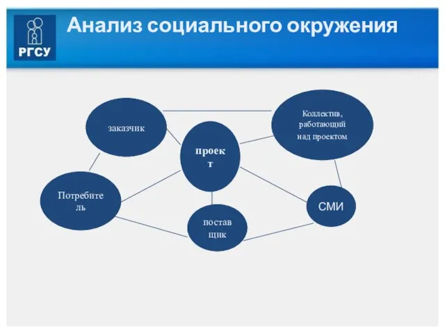 Анализ социального окружения проект заказчик Потребитель Коллектив, работающий над проектом СМИ поставщик